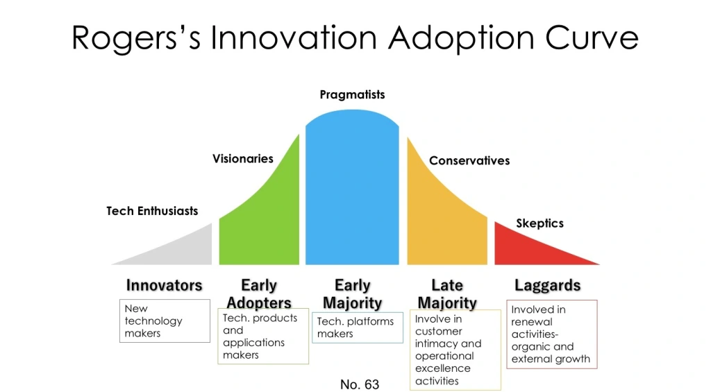 Adoption Curve