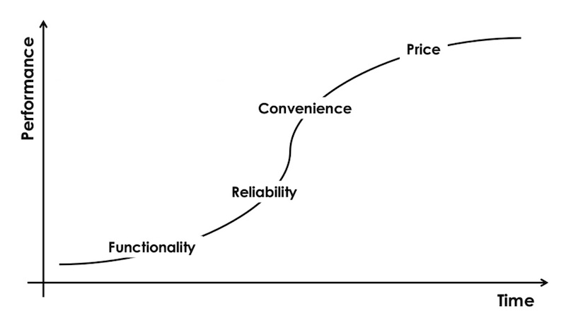 Buying Hierarchy