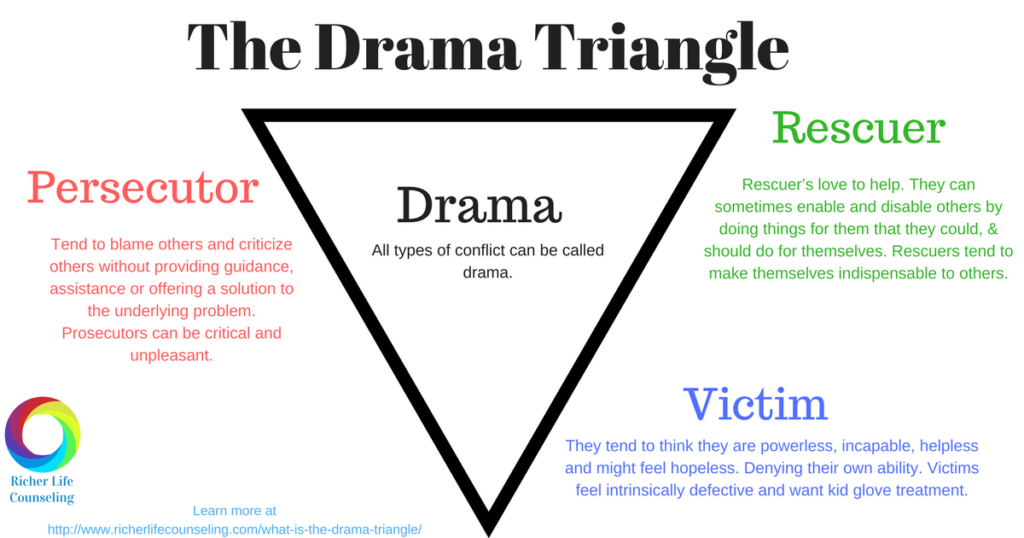 Drama Triangle