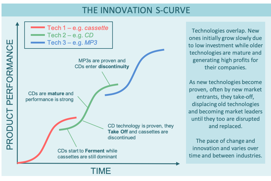 The Innovation S-Curve