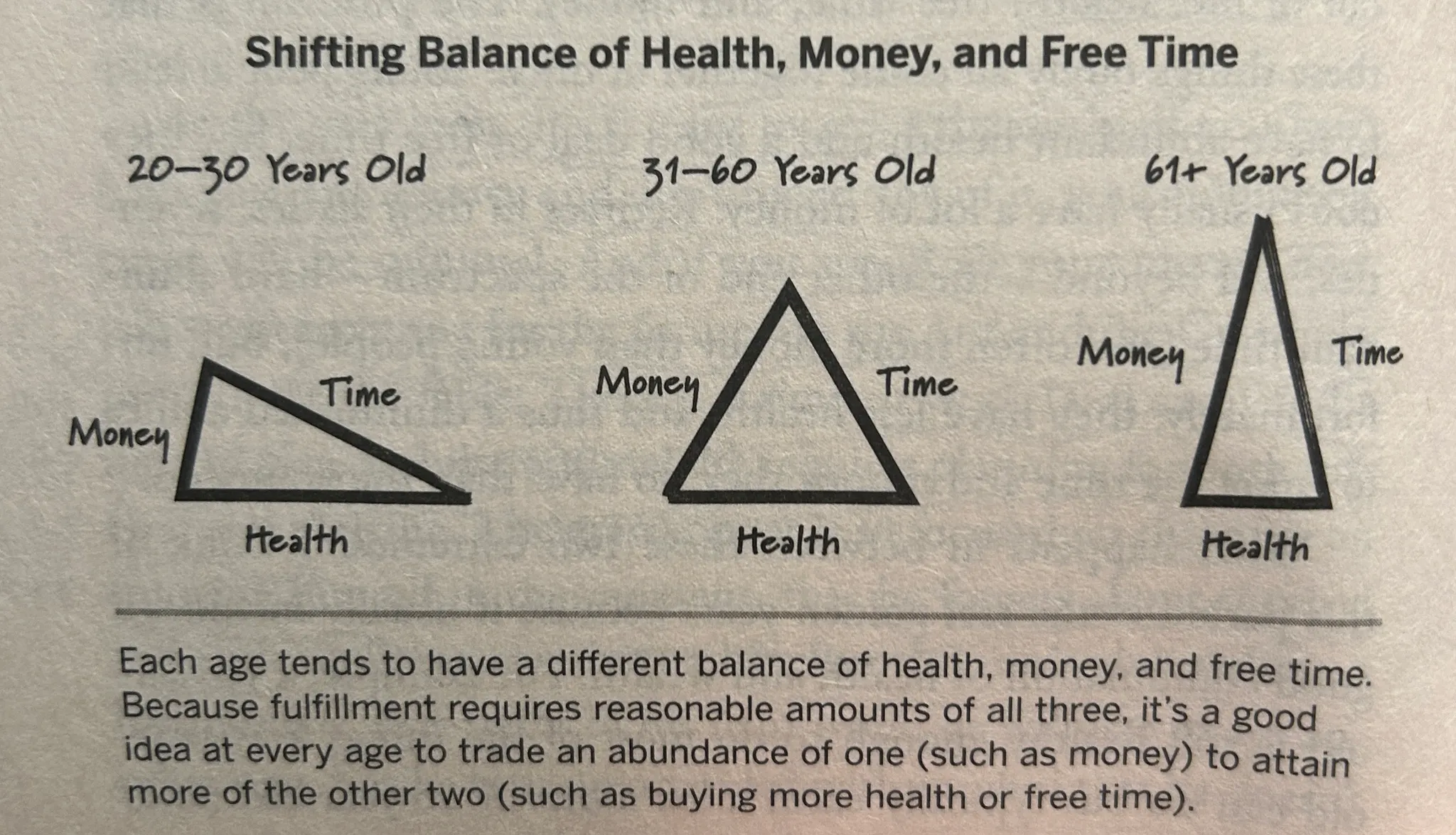 Balance of Health, Money, and Free Time Through Life