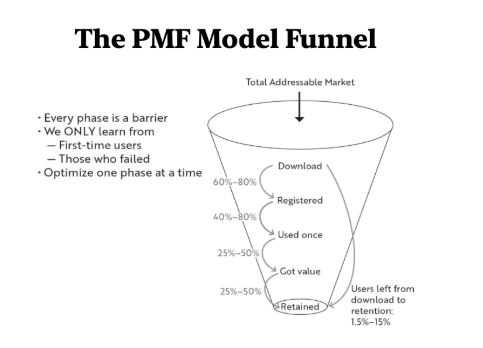 The PMF Model Funnel