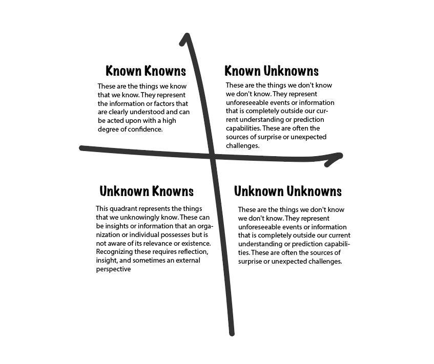 Unknown Unknowns