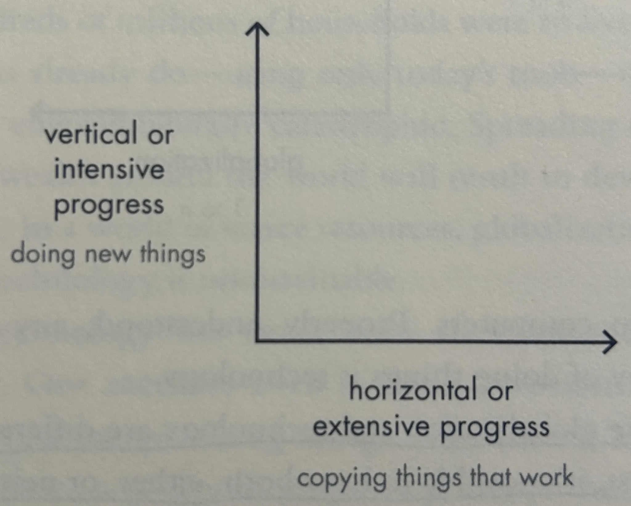 Vertical-Horizontial Progress