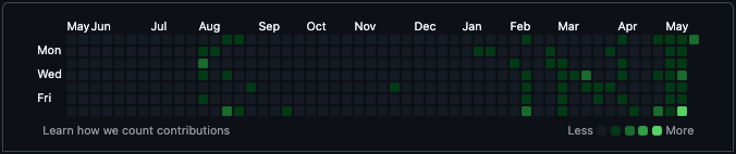 GitHub contributions
